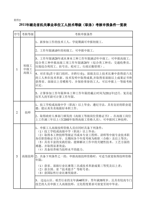 2011年湖北省机关事业单位工人技术等级(职务)考核申报条件一览表