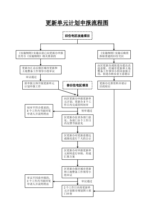 1_更新单元计划申报流程图