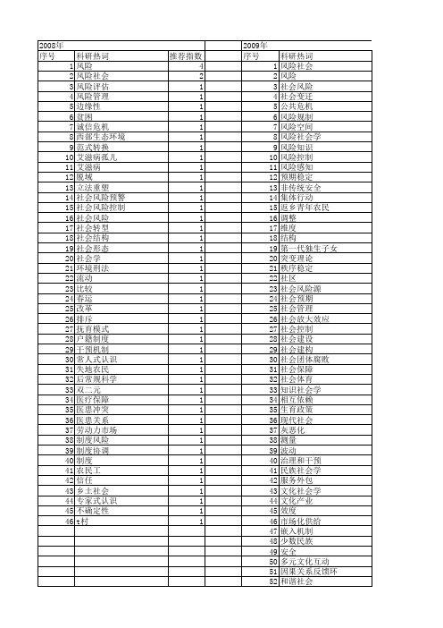 【国家社会科学基金】_风险社会学_基金支持热词逐年推荐_【万方软件创新助手】_20140813