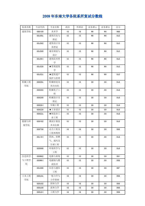 2009年东南大学各院系所复试分数线