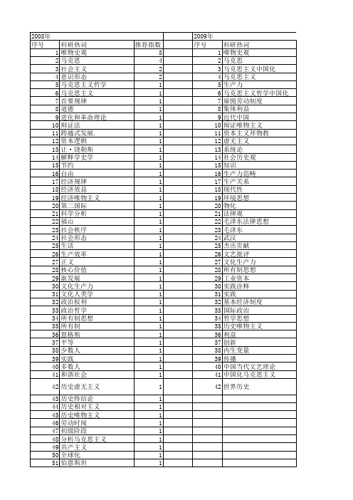 【国家社会科学基金】_马克思唯物史观_基金支持热词逐年推荐_【万方软件创新助手】_20140813