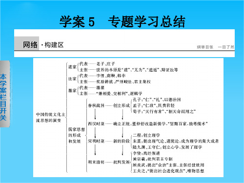 2014-2015 学案导学设计高中历史(必修三,人民版)配套课件专题1 学案5专题学习总结(共20张PPT)