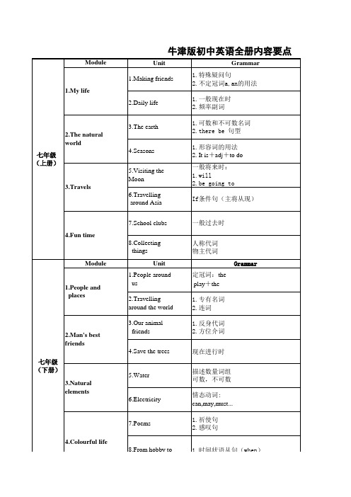 牛津英语知识点目录初中语法点(Excel)