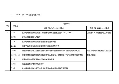 GB4943-2011新旧差异表&GB8898 2011新旧标准差异表