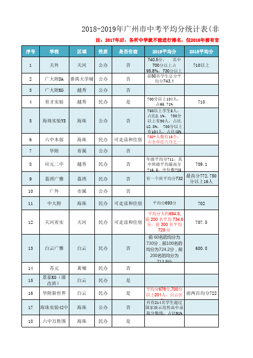 2018-2019年广州市中考各学校平均分统计表更新 2019.8.29