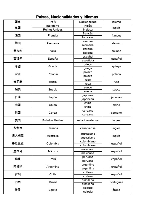 西班牙语词汇：国家和语言