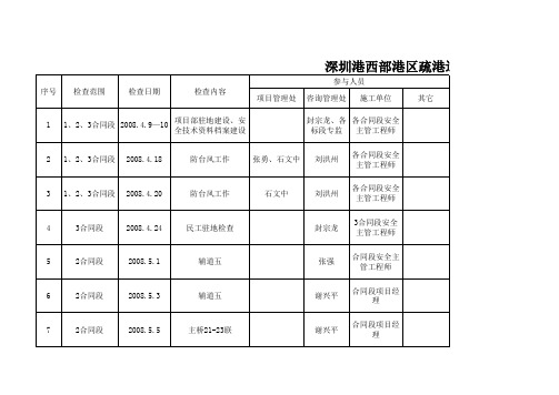 施工安全监理台帐(施管部)