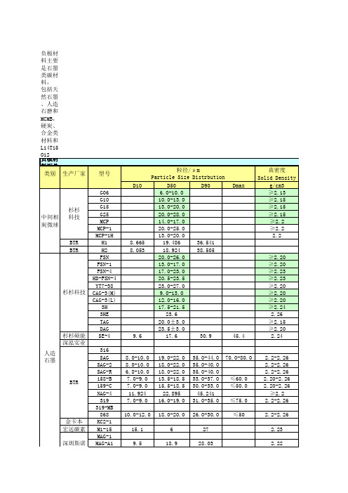 锂离子电池负极材料理化参数