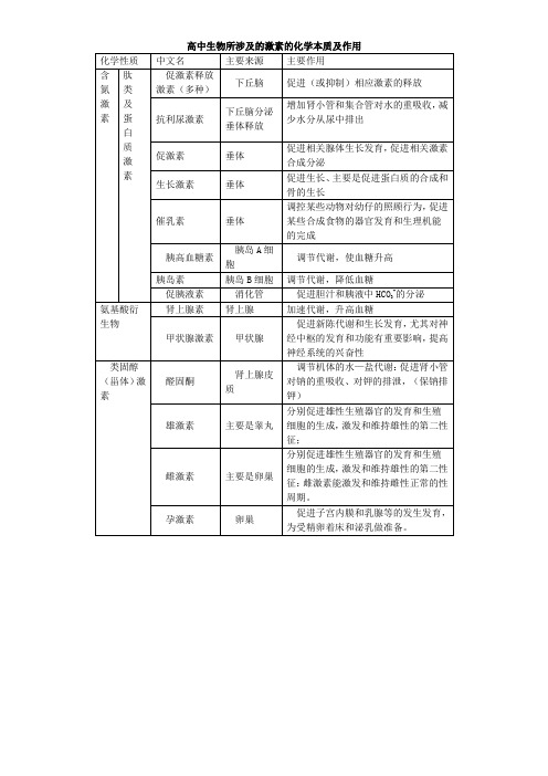 高中生物所涉及的激素的化学本质及作用