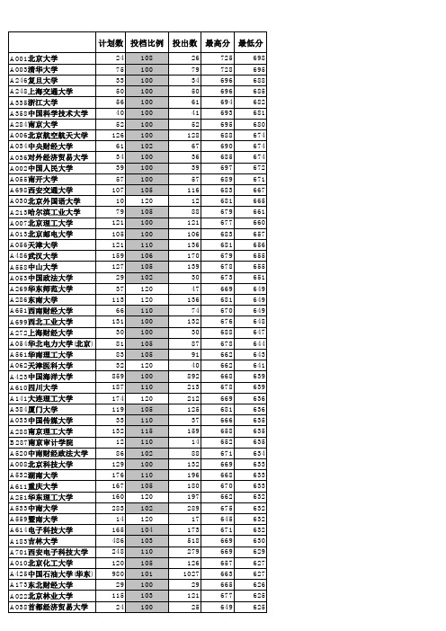 山东省2012年本科一批院校投档情况统计表