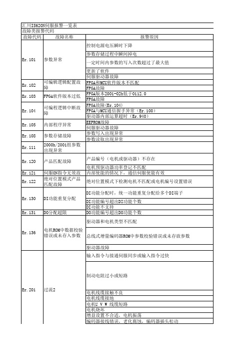 汇川伺服电机报警代码一览表