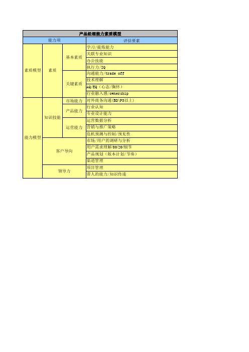 1、产品经理能力素质模型图(策划 运用5个岗位)