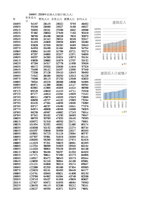 1949年-2019年全国人口统计表