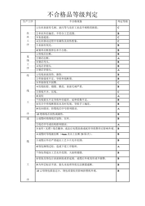 不合格品等级判定