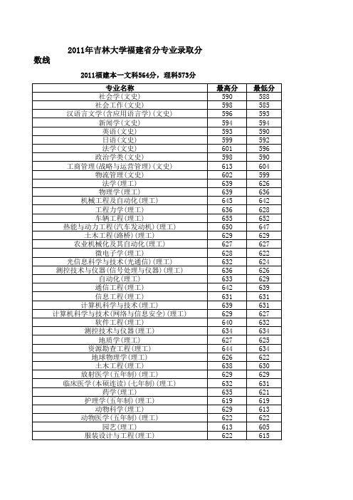 2011年吉林大学福建省分专业录取分数线