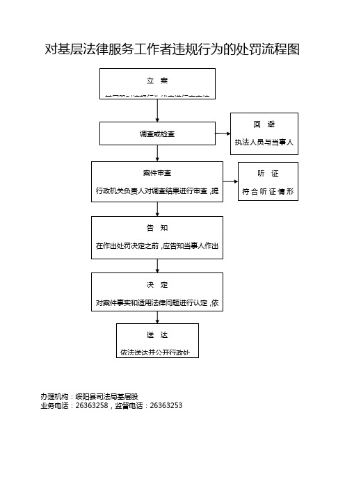 对基层法律服务工作者违规行为的处罚流程图