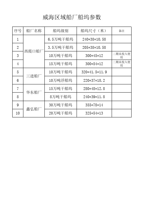 威海区域船厂船坞参数