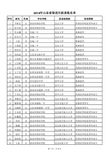 2014年山东省保送生拟录取学生名单