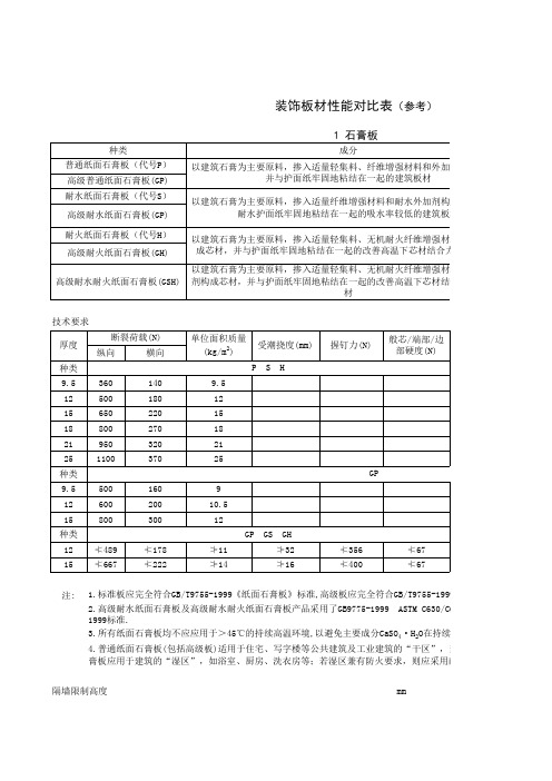 板材性能及对比