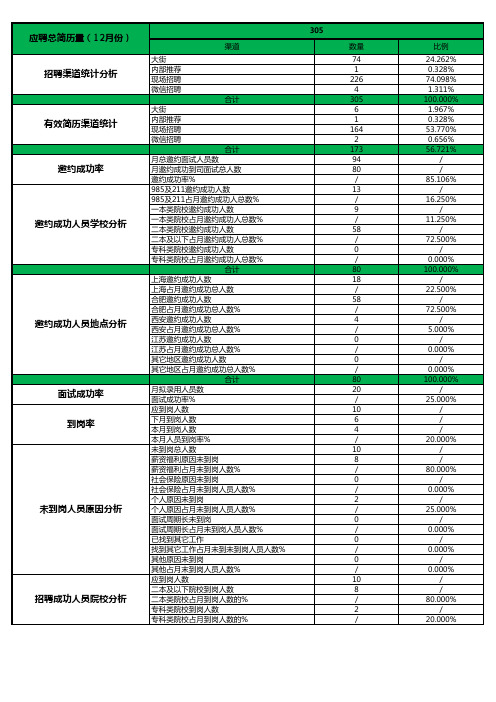 XX公司校招招聘渠道情况分析表