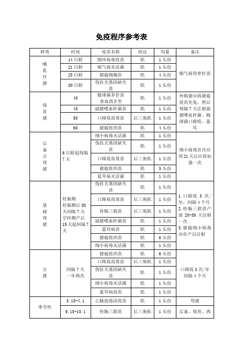 养猪场免疫程序参考表