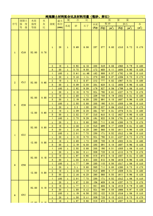 混凝土、砂浆、三七灰土配合比(已换算)
