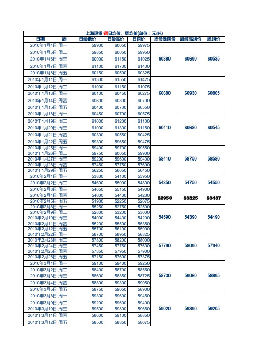 2010年1月1日-12月31日上海有色金属网现货日平均价