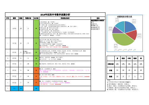 2016-2019沈阳中考数学真题分析