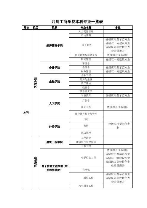 四川工商学院本科专业一览表