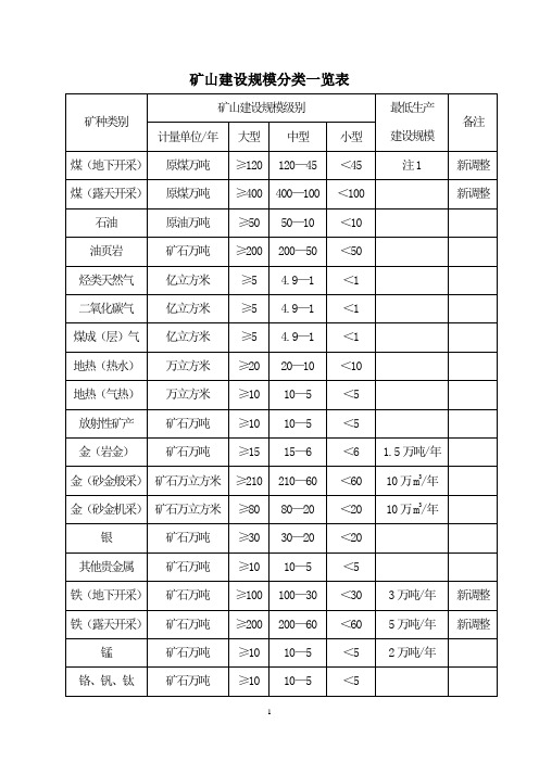 矿山建设规模分类一览表