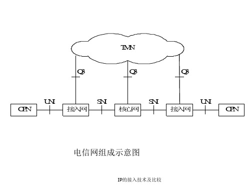 IP的接入技术及比较课件