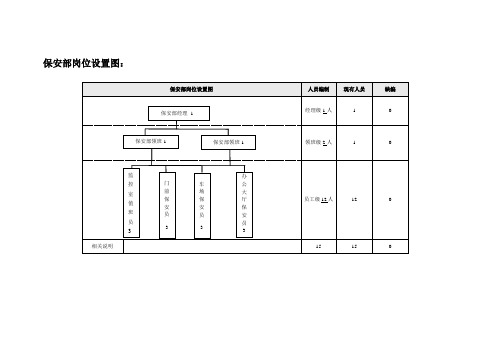 保安部岗位编制及描述