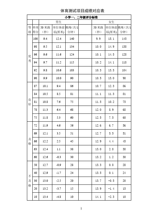 体育测试项目成绩对应表