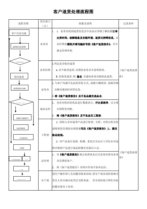 客户退货处理流程图