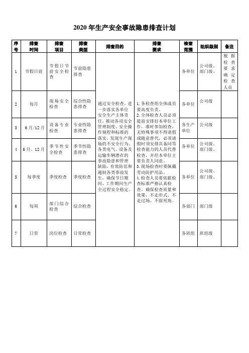 安全生产隐患排查各类检查表