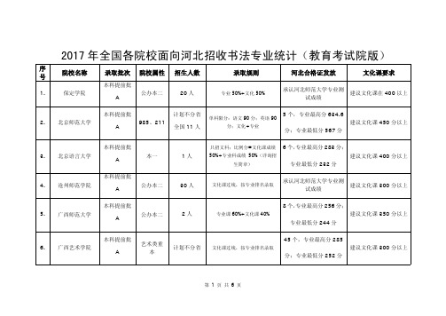 2017年全国各院校面向河北招收书法专业统计