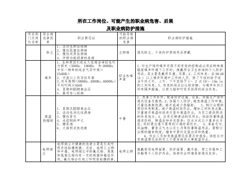 所在工作岗位职业病危害防护措施