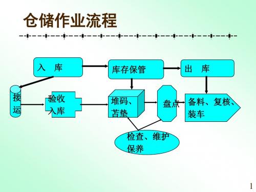 仓储业务流程