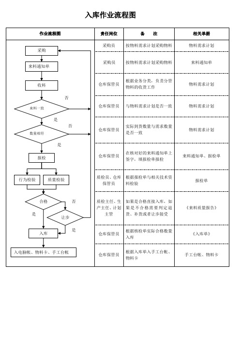 出入库作业流程图