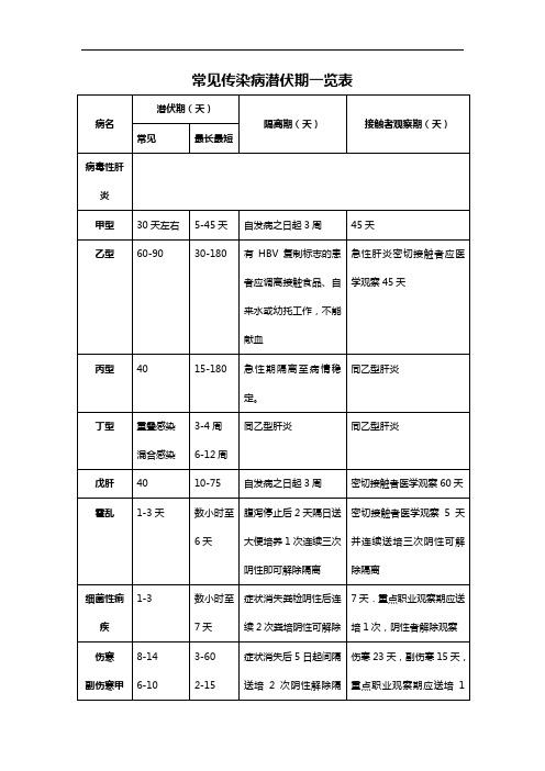 常见传染病潜伏期一览表