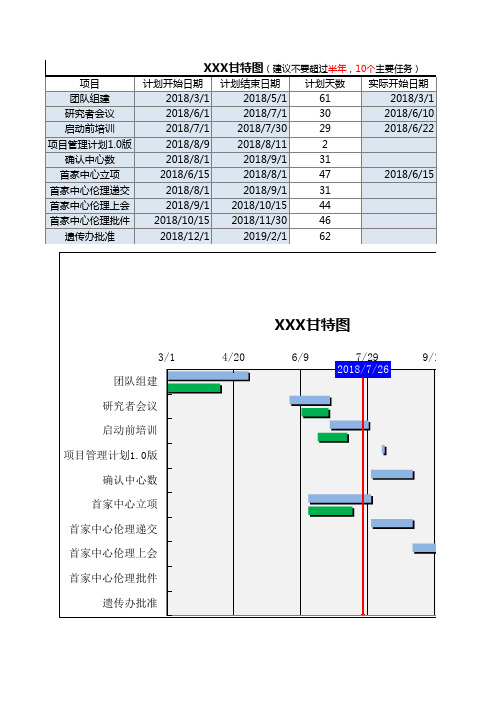 临床试验进度管理甘特图模板