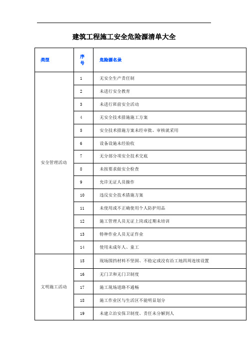 建筑工程施工安全危险源清单大全