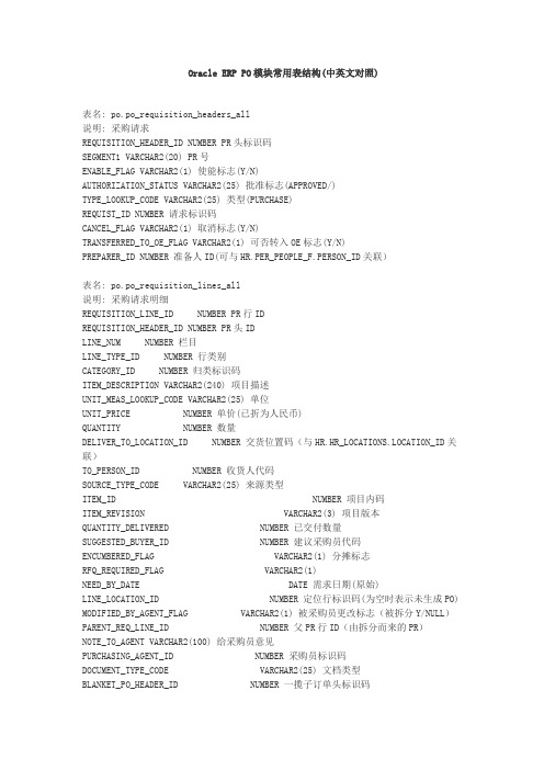 Oracle ERP 数据字典- PO之采购中英文对照