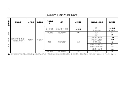 生物质工业锅炉产排污系数表