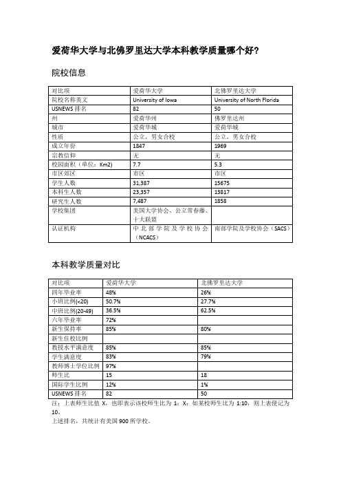 爱荷华大学与北佛罗里达大学本科教学质量对比