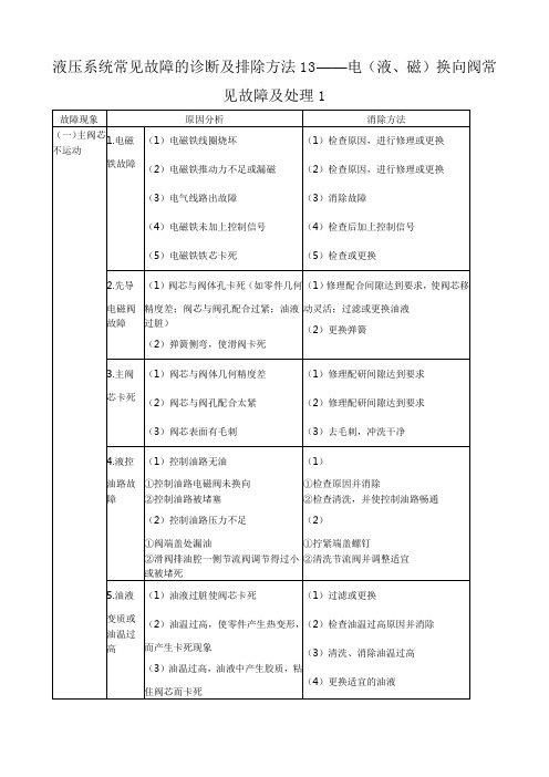 液压系统常见故障的诊断及排除方法13——电(液、磁)换向阀常见故障及处理1