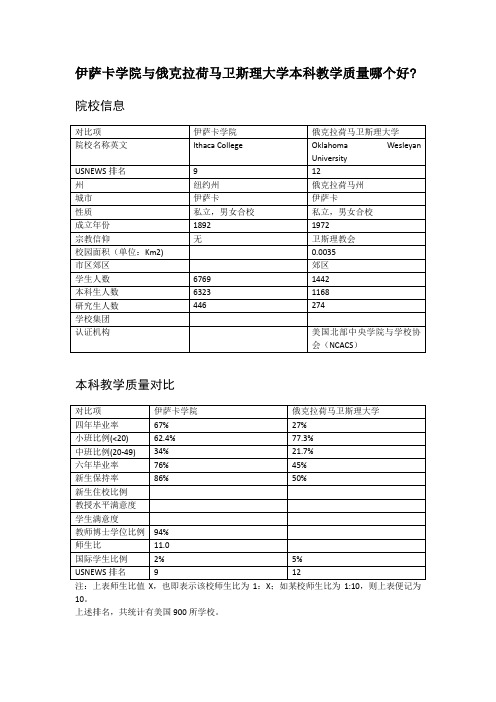 伊萨卡学院与俄克拉荷马卫斯理大学本科教学质量对比