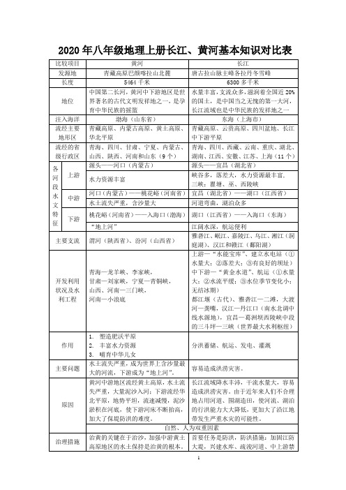 2020年湘教版八年级地理上册长江、黄河基本知识对比表