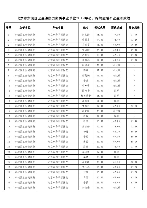 北京市东城区卫生健康委所属事业单位2019年公开招聘应届毕