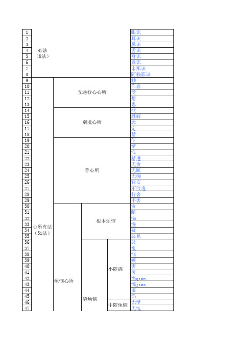 唯识百法简表